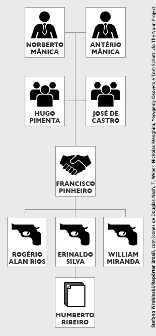 Infográfico com as relações entre os acusados da Chacina de Unaí (Por Stefano Wrobleski)