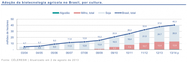 Adoção de biotecnologia agrícola no Brasil, por cultura