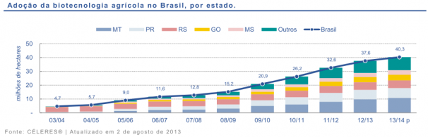 Adoção de biotecnologia agrícola no Brasil, por Estado