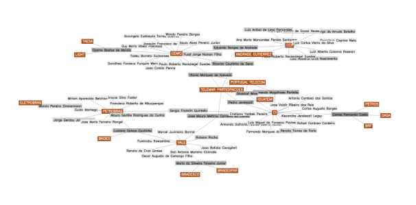 Reprodução de diagrama gerado a partir de pesquisa no site do projeto "Eles Mandam"