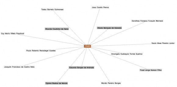 Clique na imagem para acessar o projeto Eles Mandam. Insira o nome da Cemig no campo empresas, amplie a rede e veja as relações dos conselheiros com outras empresas.
