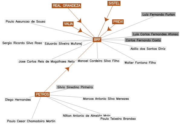 Relações entre empresas brasileiras estão na plataforma Eles Mandam 