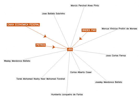 Clique na imagem para acessar o "Eles Mandam" e conferir as conexões societárias da JBS e outras empresas