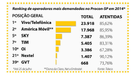 Na telefonia, poucas opções