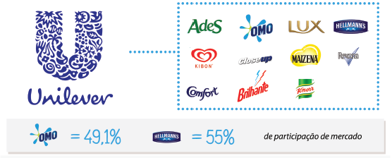 A concentração das empresas nas gôndola do supermercado